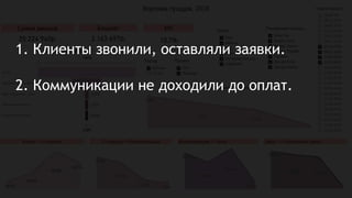 1. Клиенты звонили, оставляли заявки.
2. Коммуникации не доходили до оплат.
 