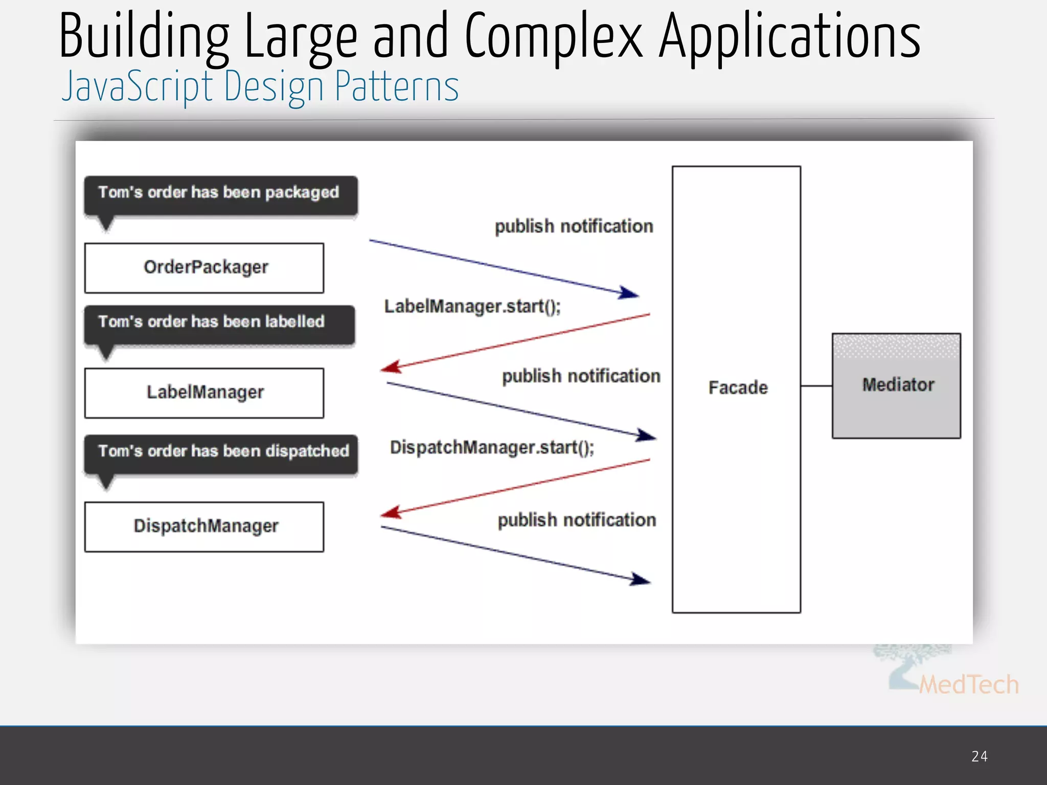 MedTech
Building Large and Complex Applications
24
JavaScript Design Patterns
 