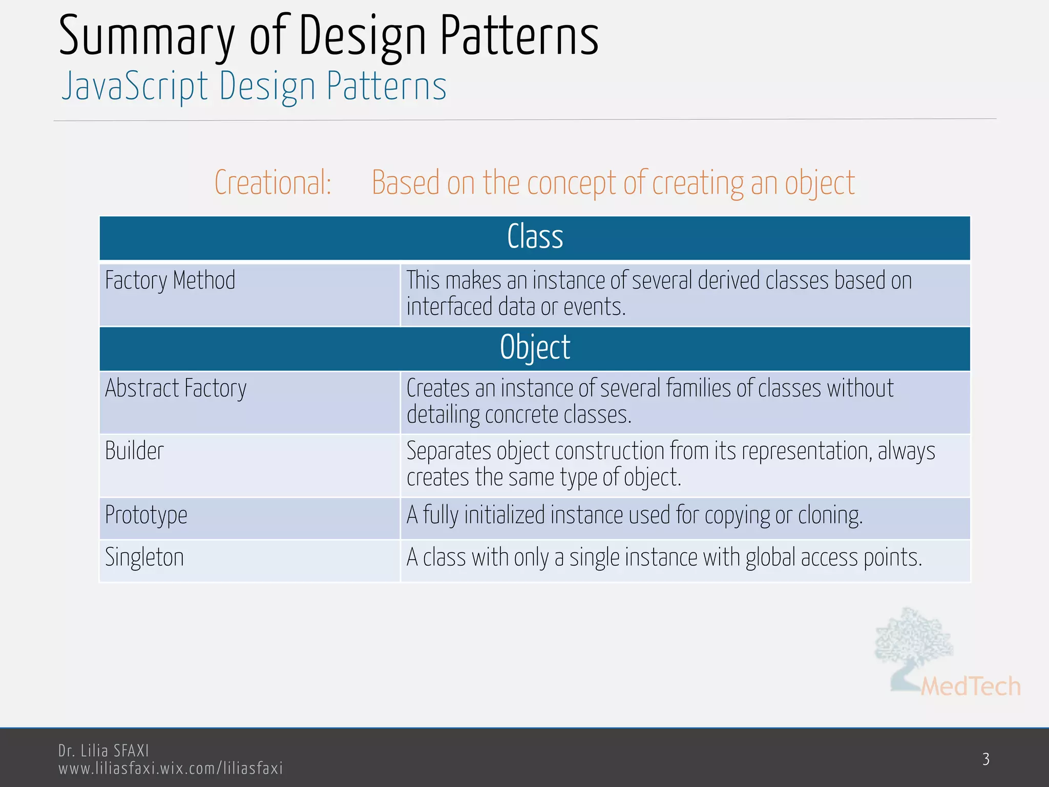 MedTech
JavaScript Design Patterns
Dr. Lilia SFAXI
www.liliasfaxi.wix.com/liliasfaxi
Summary of Design Patterns
3
Class
Factory Method This makes an instance of several derived classes based on
interfaced data or events.
Object
Abstract Factory Creates an instance of several families of classes without
detailing concrete classes.
Builder Separates object construction from its representation, always
creates the same type of object.
Prototype A fully initialized instance used for copying or cloning.
Singleton A class with only a single instance with global access points.
Creational: Based on the concept of creating an object
 