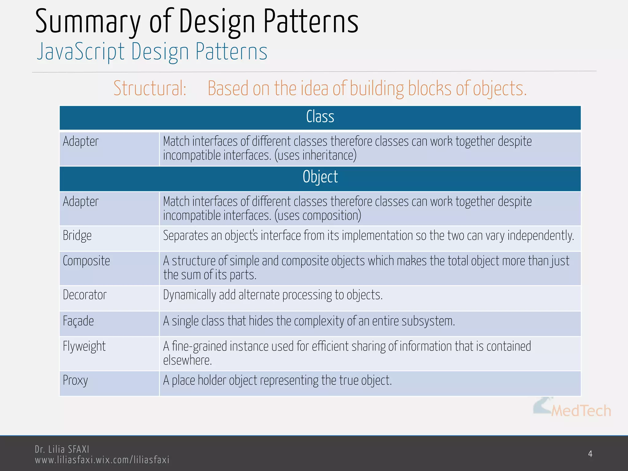 MedTech
JavaScript Design Patterns
Dr. Lilia SFAXI
www.liliasfaxi.wix.com/liliasfaxi
Summary of Design Patterns
4
Class
Adapter Match interfaces of different classes therefore classes can work together despite
incompatible interfaces. (uses inheritance)
Object
Adapter Match interfaces of different classes therefore classes can work together despite
incompatible interfaces. (uses composition)
Bridge Separates an object's interface from its implementation so the two can vary independently.
Composite A structure of simple and composite objects which makes the total object more than just
the sum of its parts.
Decorator Dynamically add alternate processing to objects.
Façade A single class that hides the complexity of an entire subsystem.
Flyweight A fine-grained instance used for efficient sharing of information that is contained
elsewhere.
Proxy A place holder object representing the true object.
Structural: Based on the idea of building blocks of objects.
 