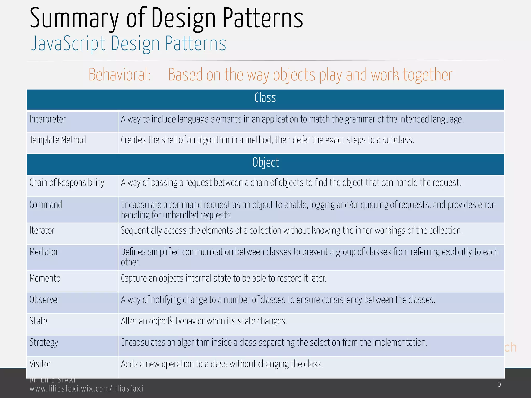 MedTech
JavaScript Design Patterns
Dr. Lilia SFAXI
www.liliasfaxi.wix.com/liliasfaxi
Summary of Design Patterns
5
Class
Interpreter A way to include language elements in an application to match the grammar of the intended language.
Template Method Creates the shell of an algorithm in a method, then defer the exact steps to a subclass.
Object
Chain of Responsibility A way of passing a request between a chain of objects to find the object that can handle the request.
Command Encapsulate a command request as an object to enable, logging and/or queuing of requests, and provides error-
handling for unhandled requests.
Iterator Sequentially access the elements of a collection without knowing the inner workings of the collection.
Mediator Defines simplified communication between classes to prevent a group of classes from referring explicitly to each
other.
Memento Capture an object's internal state to be able to restore it later.
Observer A way of notifying change to a number of classes to ensure consistency between the classes.
State Alter an object's behavior when its state changes.
Strategy Encapsulates an algorithm inside a class separating the selection from the implementation.
Visitor Adds a new operation to a class without changing the class.
Behavioral: Based on the way objects play and work together
 