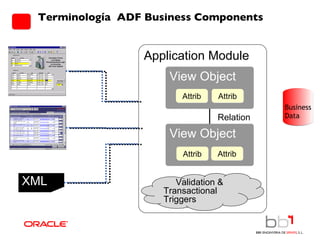 Terminología  ADF Business Components XML Validation &  Transactional Triggers Application Module View Object Business Data Relation View Object Attrib Attrib Attrib Attrib 