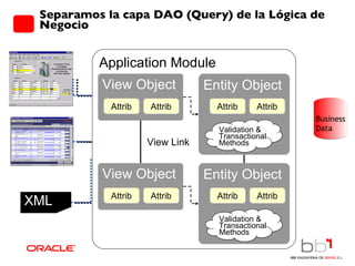 Separamos la capa DAO (Query) de la Lógica de Negocio  XML Application Module Business Data View Link Entity Object Validation & Transactional Methods View Object Entity Object Validation & Transactional Methods View Object Attrib Attrib Attrib Attrib Attrib Attrib Attrib Attrib 