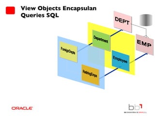 View Objects Encapsulan Queries SQL ForeignDepts RetiringEmps Employee EMP 
