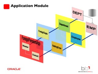 Application Module ForeignPensionsApp Detail Master ForeignDepts RetiringEmps Employee EMP 