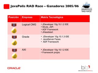 JavaPolis RAD Race – Ganadores 2005/06 Posición Empresa Matriz Tecnológica Logical CMG JDeveloper 10g 10.1.2 IDE Struts, JSP, ADF Framework JHeadstart  Oracle JDeveloper 10g 10.1.3 IDE JavaServer Faces ADF Framework  AXI JDeveloper 10g 10.1.2 IDE Framework propio 