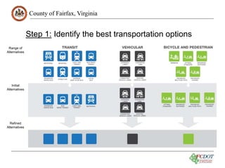County of Fairfax, Virginia
Step 1: Identify the best transportation options
Range of
Alternatives
Initial
Alternatives
Re...