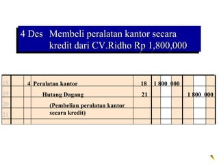 4 Des Membeli peralatan kantor secara
     4 Des Membeli peralatan kantor secara
           kredit dari CV.Ridho Rp 1,800,000
           kredit dari CV.Ridho Rp 1,800,000


18     4 Peralatan kantor                   18   1 800 000
19          Hutang Dagang                   21               1 800 000
20            (Pembelian peralatan kantor
21            secara kredit)
 
