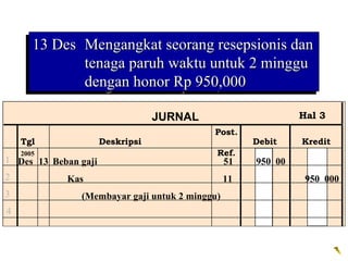 13 Des Mengangkat seorang resepsionis dan
      13 Des Mengangkat seorang resepsionis dan
              tenaga paruh waktu untuk 2 minggu
             tenaga paruh waktu untuk 2 minggu
              dengan honor Rp 950,000
             dengan honor Rp 950,000

                                  JURNAL                      Hal 3
                                           Post.
    Tgl               Deskripsi                      Debit    Kredit
    2005                                    Ref.
1 Des 13 Beban gaji                             51   950 00
2           Kas                                 11             950 000
3              (Membayar gaji untuk 2 minggu)
4
 