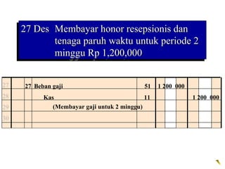 27 Des Membayar honor resepsionis dan
     27 Des Membayar honor resepsionis dan
             tenaga paruh waktu untuk periode 2
            tenaga paruh waktu untuk periode 2
             minggu Rp 1,200,000
            minggu Rp 1,200,000

27    27 Beban gaji                           51   1 200 000
28          Kas                               11               1 200 000
29             (Membayar gaji untuk 2 minggu)
30
 