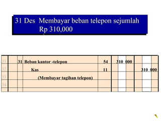 31 Des Membayar beban telepon sejumlah
     31 Des Membayar beban telepon sejumlah
            Rp 310,000
            Rp 310,000



31    31 Beban kantor -telepon              54   310 000
32          Kas                             11             310 000
33             (Membayar tagihan telepon)
34
 
