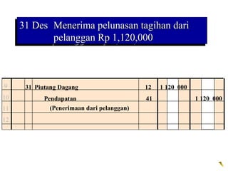 31 Des Menerima pelunasan tagihan dari
     31 Des Menerima pelunasan tagihan dari
            pelanggan Rp 1,120,000
            pelanggan Rp 1,120,000



9     31 Piutang Dagang                     12   1 120 000
10          Pendapatan                      41               1 120 000
11            (Penerimaan dari pelanggan)
12
 