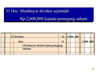 31 Des Membayar dividen sejumlah
     31 Des Membayar dividen sejumlah
             Rp 2,000,000 kepada pemegang saham
             Rp 2,000,000 kepada pemegang saham


14     31 Dividen                            33   2 000 000
15           Kas                             11               2 000 000
16              (Membayar dividen kpd pemegang
                saham)
17
 
