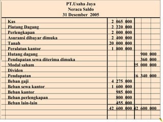 PT.Usaha Jaya
                            Neraca Saldo
                         31 Desember 2005
Kas                                          2   065   000
Piutang Dagang                               2   220   000
Perlengkapan                                 2   000   000
Asuransi dibayar dimuka                      2   400   000
Tanah                                       20   000   000
Peralatan kantor                             1   800   000
Hutang dagang                                                   900 000
Pendapatan sewa diterima dimuka                                 360 000
Modal saham                                                  25 000 000
Dividen
Pendapatan                                                   16 340 000
Beban gaji                                   4 275 000
Beban sewa kantor                            1 600 000
Beban kantor                                   985 000
Beban perlengkapan                             800 000
Beban lain-lain                                455 000
                                            42 600 000 42 600 000
 