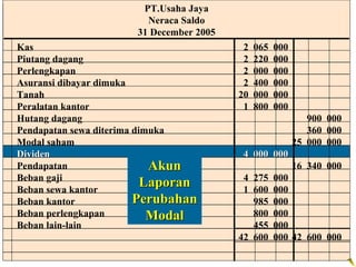 PT.Usaha Jaya
                        Neraca Saldo
                      31 December 2005
Kas                                       2   065   000
Piutang dagang                            2   220   000
Perlengkapan                              2   000   000
Asuransi dibayar dimuka                   2   400   000
Tanah                                    20   000   000
Peralatan kantor                          1   800   000
Hutang dagang                                                900 000
Pendapatan sewa diterima dimuka                              360 000
Modal saham                                               25 000 000
Dividen                                   4 000 000
Pendapatan                  Akun                          16 340 000
Beban gaji                                4 275 000
Beban sewa kantor
                           Laporan        1 600 000
Beban kantor             Perubahan          985 000
Beban perlengkapan          Modal           800 000
Beban lain-lain                             455 000
                                         42 600 000 42 600 000
 