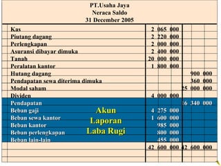 PT.Usaha Jaya
                         Neraca Saldo
                       31 December 2005
Kas                                        2   065   000
Piutang dagang                             2   220   000
Perlengkapan                               2   000   000
Asuransi dibayar dimuka                    2   400   000
Tanah                                     20   000   000
Peralatan kantor                           1   800   000
Hutang dagang                                                 900 000
Pendapatan sewa diterima dimuka                               360 000
Modal saham                                                25 000 000
Dividen                                    4 000 000
Pendapatan                                                 16 340 000
Beban gaji                   Akun          4 275 000
Beban sewa kantor                          1 600 000
Beban kantor
                            Laporan          985 000
Beban perlengkapan         Laba Rugi         800 000
Beban lain-lain                              455 000
                                          42 600 000 42 600 000
 