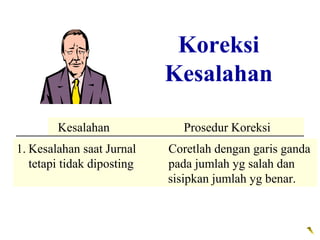 Koreksi
                            Kesalahan

        Error
        Kesalahan             Correction Procedure
                              Prosedur Koreksi
1. Kesalahan saat Jurnal    Coretlah dengan garis ganda
   tetapi tidak diposting   pada jumlah yg salah dan
                            sisipkan jumlah yg benar.
 