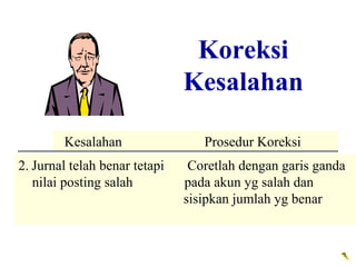 Koreksi
                                Kesalahan

        Kesalahan                  Prosedur Koreksi
1. Journal entry is incorrect
2. Jurnal telah benar tetapi     Draw a line through the error
                                 Coretlah dengan garis ganda
   but not posted.
   nilai posting salah          padainsert yg salah danor
                                 and akun correct title
                                 amount.
                                sisipkan jumlah yg benar
 