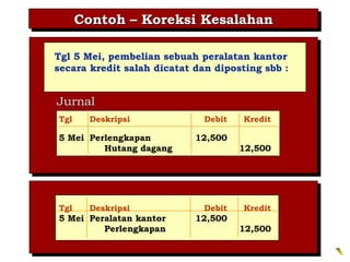 Contoh – Koreksi Kesalahan
      Contoh – Koreksi Kesalahan

Tgl 5 Mei, pembelian sebuah peralatan kantor
secara kredit salah dicatat dan diposting sbb :


Jurnal
Tgl    Deskripsi              Debit   Kredit

5 Mei Perlengkapan          12,500
         Hutang dagang                12,500




Tgl    Deskripsi              Debit   Kredit
5 Mei Peralatan kantor      12,500
         Perlengkapan                 12,500
 