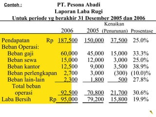 Contoh :             PT. Pesona Abadi
                   Laporan Laba Rugi
   Untuk periode yg berakhir 31 Desember 2005 dan 2006
                                     Kenaikan
                     2006      2005 (Penurunan) Prosentase
Pendapatan        Rp 187,500   150,000   37,500 25.0%
Beban Operasi:
  Beban gaji          60,000    45,000   15,000    33.3%
  Beban sewa          15,000    12,000    3,000    25.0%
  Beban kantor        12,500     9,000    3,500    38.9%
  Beban perlengkapan 2,700       3,000    (300)   (10.0)%
  Beban lain-lain      2,300     1,800      500    27.8%
   Total beban
     operasi          92,500    70,800   21,700 30.6%
Laba Bersih        Rp 95,000    79,200   15,800 19.9%
 