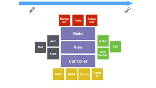 Model
View
Controller
2015
2000
Mongo
DB
Redis
Active
MQ
AJAX
Web
Socket
CSS
Events
Async
IO
RESTSOAP
Auth
Logs
Mail
 