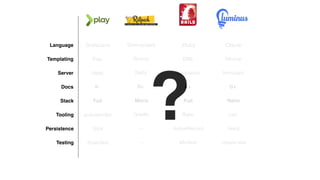 Templating
Server
Docs
Stack
Tooling
Language Scala/Java
Play
Netty
A-
activator/sbt
Persistence Slick
Testing ScalaTest
Full
Groovy/Java
Groovy
Netty
B+
Gradle
—
—
Micro
JRuby
ERB
Torquebox
A+
Rake
ActiveRecord
Minitest
Full
Clojure
Hiccup
Immutant
B+
Lein
Yesql
clojure.test
Nano
?
 