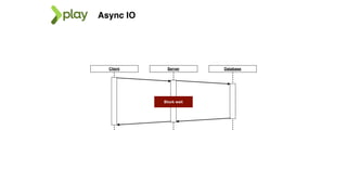 Client Server Database
Block wait
Async IO
 