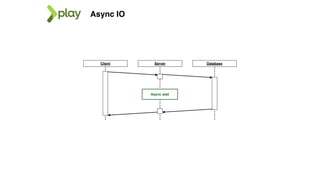 Client Server Database
Async wait
Async IO
 