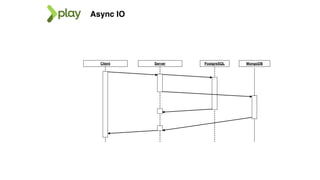 Client Server PostgreSQL MongoDB
Async IO
 