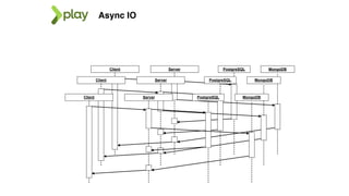 Client Server PostgreSQL MongoDB
Client Server PostgreSQL MongoDB
Client Server PostgreSQL MongoDB
Async IO
 