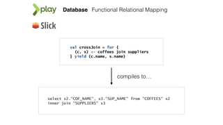 val crossJoin = for {
(c, s) <- coffees join suppliers
} yield (c.name, s.name)
Database
select x2."COF_NAME", x3."SUP_NAME" from "COFFEES" x2
inner join "SUPPLIERS" x3
compiles to…
Functional Relational Mapping
 