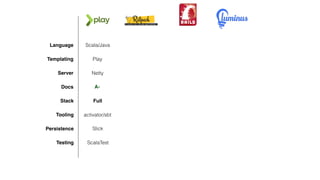 Templating
Server
Docs
Stack
Tooling
Language Scala/Java
Play
Netty
A-
activator/sbt
Persistence Slick
Testing ScalaTest
Full
Groovy/Java
Groovy
Netty
B+
Gradle
—
—
Micro
JRuby
ERB
Torquebox
A+
Rake
ActiveRecord
Minitest
Full
Clojure
Hiccup
Immutant
B+
Lein
Yesql
clojure.test
Nano
 