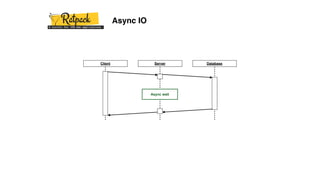 Async IO
Client Server Database
Async wait
 