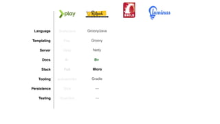 Templating
Server
Docs
Stack
Tooling
Language Scala/Java
Play
Netty
A-
activator/sbt
Persistence Slick
Testing ScalaTest
Full
Groovy/Java
Groovy
Netty
B+
Gradle
—
—
Micro
JRuby
ERB
Torquebox
A+
Rake
ActiveRecord
Minitest
Full
Clojure
Hiccup
Immutant
B+
Lein
Yesql
clojure.test
Nano
 