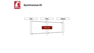 Synchronous IO
Client Server Database
Block wait
 