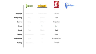 Templating
Server
Docs
Stack
Tooling
Language Scala/Java
Play
Netty
A-
activator/sbt
Persistence Slick
Testing ScalaTest
Full
Groovy/Java
Groovy
Netty
B+
Gradle
—
—
Micro
JRuby
ERB
Torquebox
A+
Rake
ActiveRecord
Minitest
Full
Clojure
Hiccup
Immutant
B+
Lein
Yesql
clojure.test
Nano
 