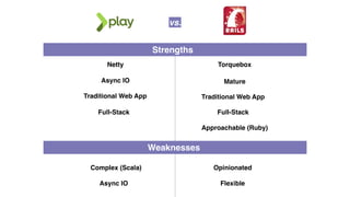 vs.
Strengths
Netty Torquebox
Full-Stack Full-Stack
Traditional Web App Traditional Web App
Weaknesses
Complex (Scala) Opinionated
Async IO
Flexible
Mature
Approachable (Ruby)
Async IO
 