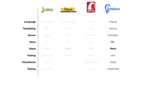 Templating
Server
Docs
Stack
Tooling
Language Scala/Java
Play
Netty
A-
activator/sbt
Persistence Slick
Testing ScalaTest
Full
Groovy/Java
Groovy
Netty
B+
Gradle
—
—
Micro
JRuby
ERB
Torquebox
A+
Rake
ActiveRecord
Minitest
Full
Clojure
Hiccup
Immutant
B+
Lein
Yesql
clojure.test
Nano
 