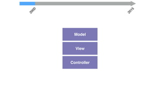 2015
2000 Model
View
Controller
 