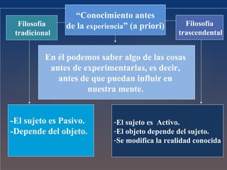 Juicios analíticos: 
El predicado B pertenece al sujeto A como algo que está implícitamente 
contenido en el concepto A. 
Sujeto 
A 
Predicado 
B 
• Ejemplo: 
• 
“Un 
triángulo 
tiene 
tres 
lados”. 
Resumiendo: 
El predicado no añade información; no es extensivo, pues está incluido en el sujeto. 
Son verdaderos por la ley de no-contradicción 
Del análisis del sujeto se saca el predicado, es explicativo 
 