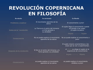 Analítica trascendental: 
Los juicios sintéticos a priori de la física. 
EL ENTENDIMIENTO 
• Es la facultad que permite emitir juicios gracias al material 
proporcionado por la sensibilidad 
• Es una facultad activa 
Conceptos puros 
Son estructuras a priori (ej.: el adjetivo “rojo”). Clasifican y 
fundamentan el material fenoménico para poder hacer juicios. 
Son la herramienta para pensar lo que percibimos. 
Hay una por cada tipo de juicio. 
JUICIO: 
(Estas rosas son rojas) 
Fenómeno Entendimiento: 
(Rosas) concepto (lo rojo) 
 