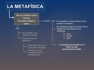 Dialéctica Trascendental: Ideas de la Razón 
LA RAZÓN 
Esquema del conocimiento 
Sensibilidad: sintetiza las impresiones formando un 
objeto, Fenómeno. 
Entendimiento: sintetiza objetos bajo un concepto, 
forma juicios. 
La razón busca las síntesis más generales posibles, con Ideas 
Alma 
Mundo 
Unifica los conocimiento de la experiencia 
interna 
Dios Unifica todos los conocimientos 
Es la capacidad para 
ordenar, relacionar y 
construir juicios más 
generales. Es activa. 
Facultad de la suprema unificación del conocimiento. 
Unifica los conocimientos de la 
experiencia externa 
 