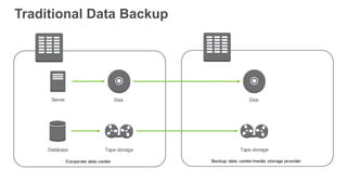 Traditional Data Backup
Server
Database
Disk
Tape storage
Corporate data center Backup data center/media storage provider
Disk
Tape storage
 