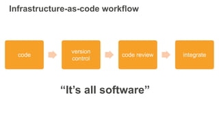 Infrastructure-as-code workflow
code
version
control
code review integrate
“It’s all software”
 