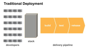 Traditional Deployment
developers
releasetestbuild
delivery pipeline
stack
 