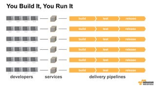 developers delivery pipelinesservices
releasetestbuild
releasetestbuild
releasetestbuild
releasetestbuild
releasetestbuild
releasetestbuild
You Build It, You Run It
 