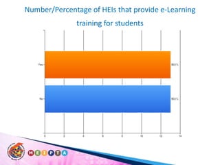 Number/Percentage of HEIs that provide e-Learning training for students