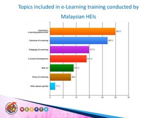 Topics included in e-Learning training conducted by Malaysian HEIs