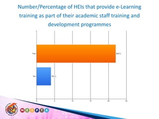 Number/Percentage of HEIs that provide e-Learning training as part of their academic staff training and development programmes