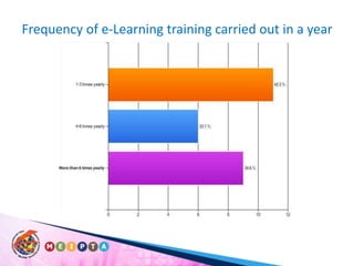 Frequency of e-Learning training carried out in a year